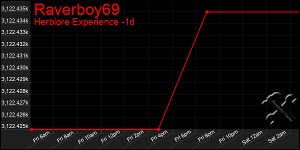 Last 24 Hours Graph of Raverboy69