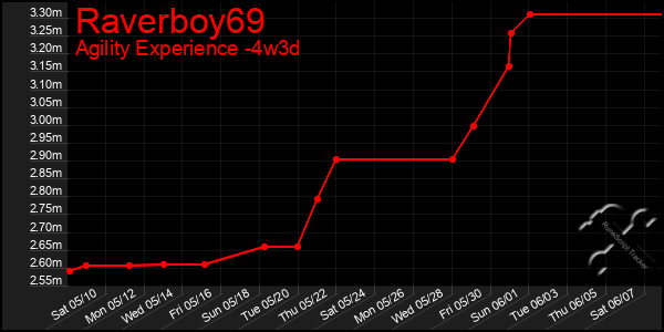 Last 31 Days Graph of Raverboy69