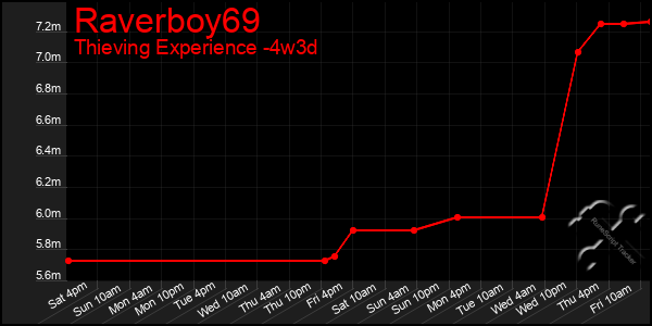 Last 31 Days Graph of Raverboy69