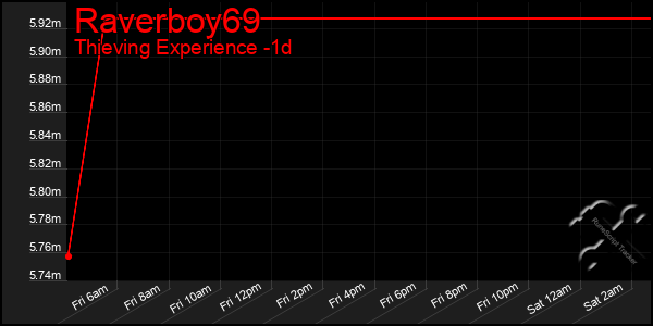 Last 24 Hours Graph of Raverboy69