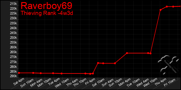 Last 31 Days Graph of Raverboy69