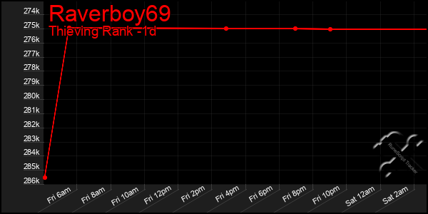 Last 24 Hours Graph of Raverboy69