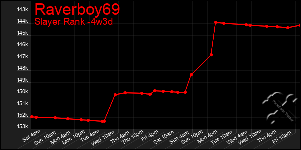 Last 31 Days Graph of Raverboy69