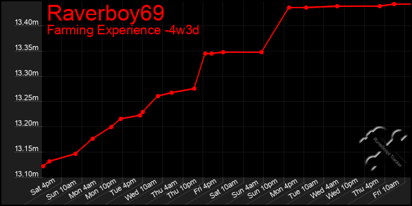 Last 31 Days Graph of Raverboy69