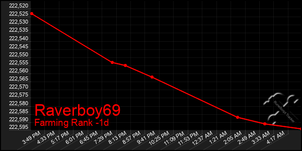 Last 24 Hours Graph of Raverboy69