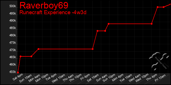 Last 31 Days Graph of Raverboy69