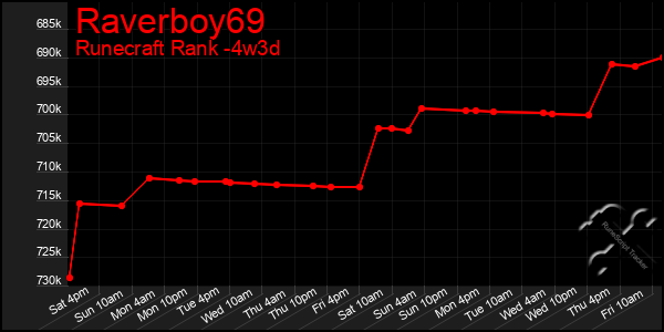 Last 31 Days Graph of Raverboy69