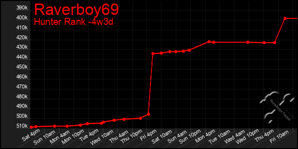 Last 31 Days Graph of Raverboy69