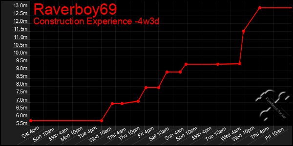 Last 31 Days Graph of Raverboy69