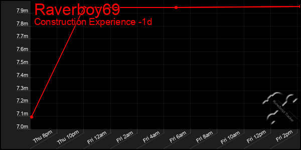 Last 24 Hours Graph of Raverboy69
