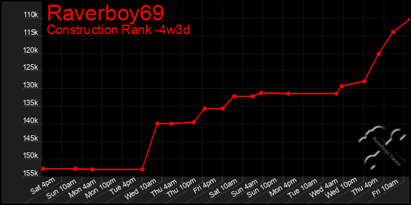 Last 31 Days Graph of Raverboy69