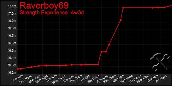 Last 31 Days Graph of Raverboy69