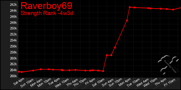 Last 31 Days Graph of Raverboy69