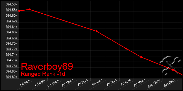 Last 24 Hours Graph of Raverboy69