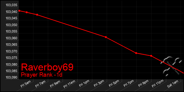 Last 24 Hours Graph of Raverboy69