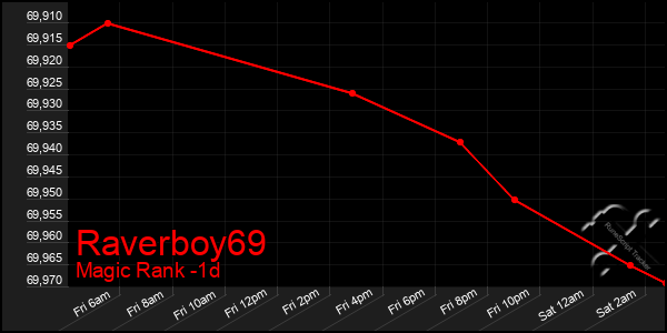 Last 24 Hours Graph of Raverboy69