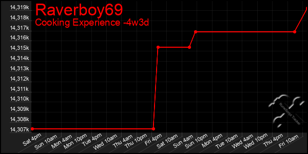 Last 31 Days Graph of Raverboy69