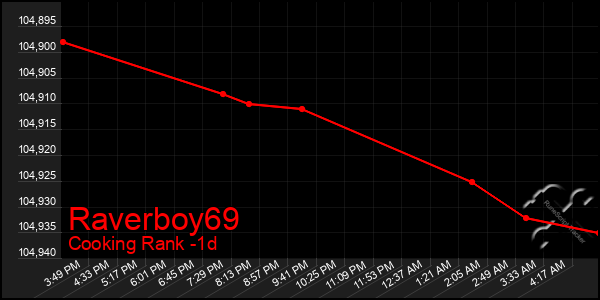 Last 24 Hours Graph of Raverboy69