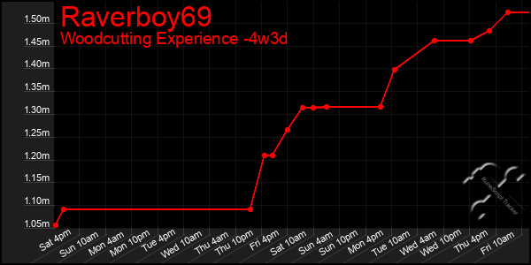 Last 31 Days Graph of Raverboy69