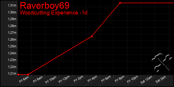Last 24 Hours Graph of Raverboy69