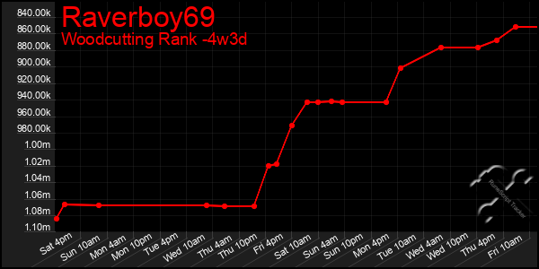 Last 31 Days Graph of Raverboy69