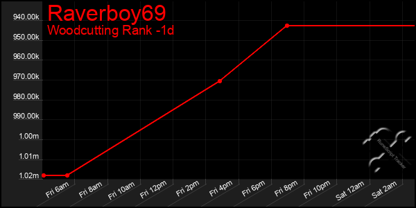 Last 24 Hours Graph of Raverboy69