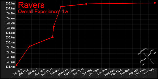 1 Week Graph of Ravers