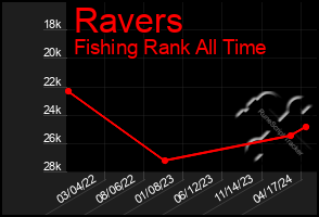 Total Graph of Ravers