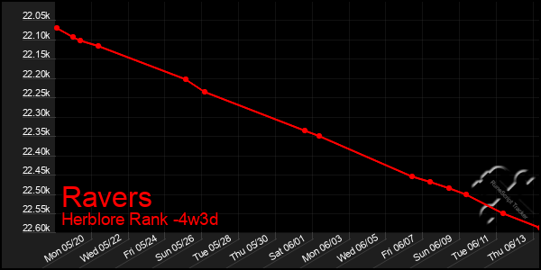 Last 31 Days Graph of Ravers