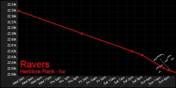 Last 7 Days Graph of Ravers