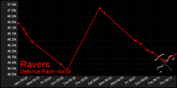 Last 31 Days Graph of Ravers