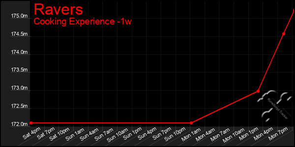 Last 7 Days Graph of Ravers
