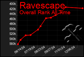 Total Graph of Ravescape