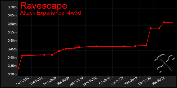 Last 31 Days Graph of Ravescape