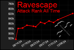 Total Graph of Ravescape