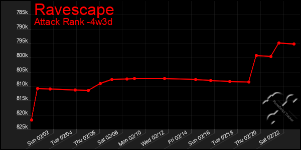 Last 31 Days Graph of Ravescape