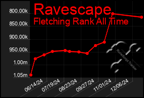 Total Graph of Ravescape