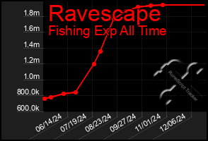 Total Graph of Ravescape