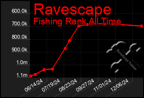 Total Graph of Ravescape