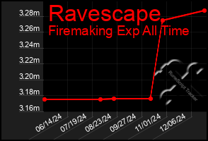 Total Graph of Ravescape