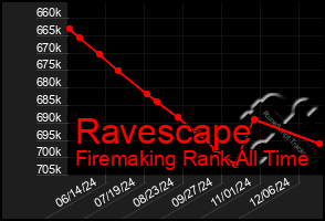 Total Graph of Ravescape