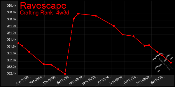 Last 31 Days Graph of Ravescape