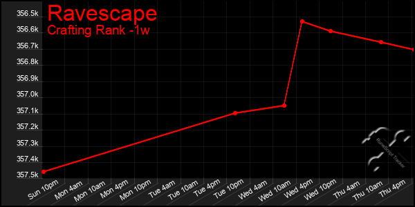 Last 7 Days Graph of Ravescape