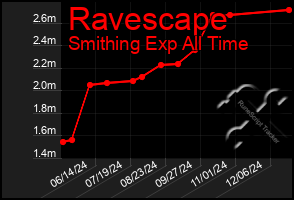 Total Graph of Ravescape