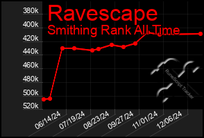 Total Graph of Ravescape