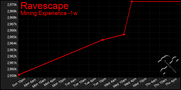 Last 7 Days Graph of Ravescape