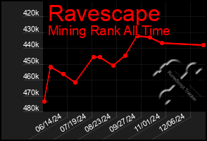 Total Graph of Ravescape