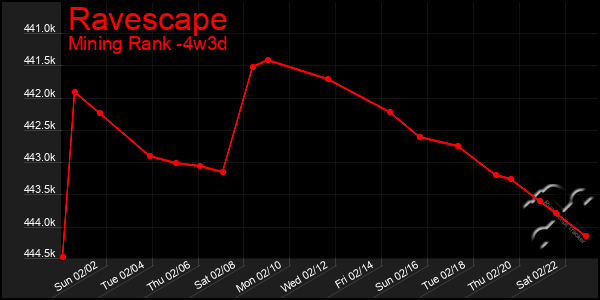 Last 31 Days Graph of Ravescape