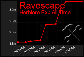 Total Graph of Ravescape