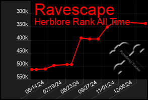 Total Graph of Ravescape